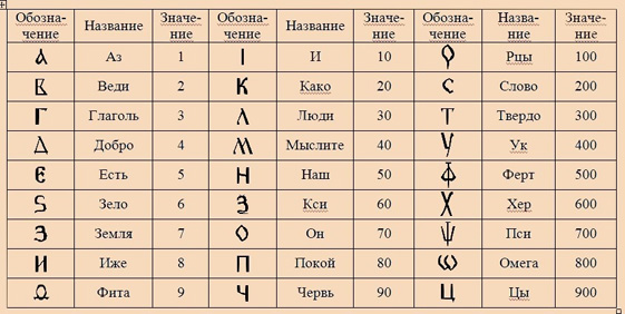 Old Russian letters and numerals